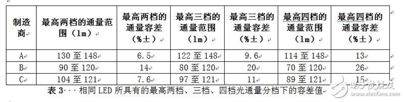 介绍一种高效的LED驱动电源设计方案,相同LED所具有的最高两档、三档、四档光通量分档下的容差值,第8张