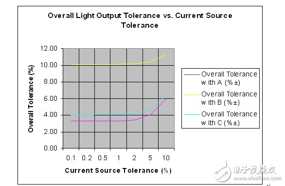 介绍一种高效的LED驱动电源设计方案,整体容差和假设电流源容差的对比情况,第7张