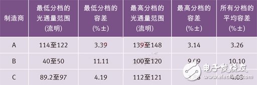 介绍一种高效的LED驱动电源设计方案,世界三大顶级电力光电半导体制造商的高端冷白光LED在350 mA和25？C下的光通量分档结果,第4张