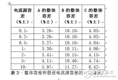 介绍一种高效的LED驱动电源设计方案,整体容差和假设电流源容差的对比情况,第6张