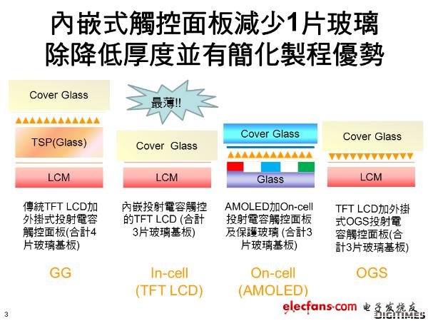 触屏技术科普知识:In-Cell、On-Cell、OGS,第4张