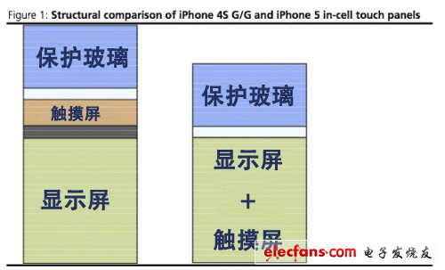 触屏技术科普知识:In-Cell、On-Cell、OGS,第2张