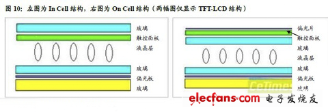 触屏技术科普知识:In-Cell、On-Cell、OGS,第3张