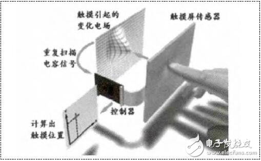 汽车电子触摸屏EMC设计,汽车电子触摸屏EMC设计,第2张