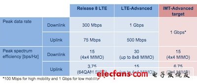 如何测试LTE-Advanced网络中的载波聚合,第2张