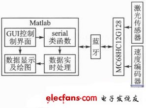 基于Matlab GUI的PC机与智能车的无线通信,系统的原理框图,第2张