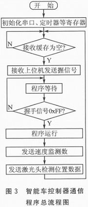 基于Matlab GUI的PC机与智能车的无线通信,智能车控制器通信的总程序流程,第4张