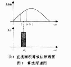 基于DSP的SPWM直接面积等效算法分析,第6张