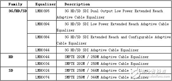 基于BNC连接器的TI SDI传输方案, 均衡器,第6张