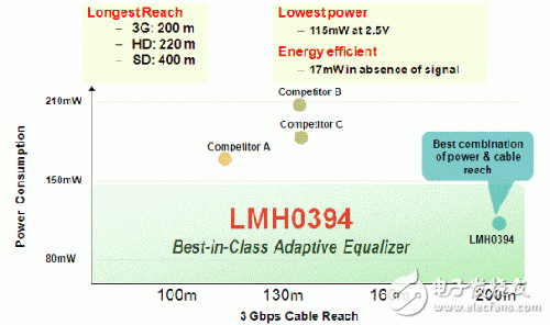 基于BNC连接器的TI SDI传输方案,均衡器 LMH0394 竞争性分析,第7张