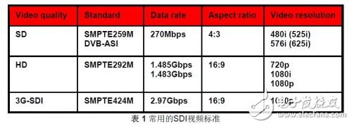 基于BNC连接器的TI SDI传输方案, SDI 简介,第2张