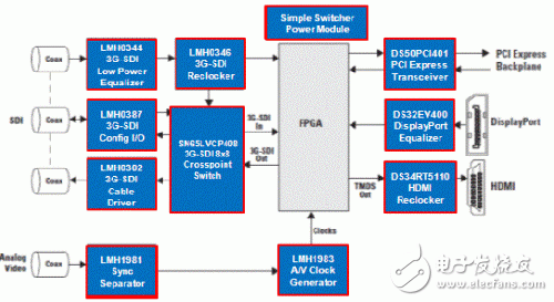 基于BNC连接器的TI SDI传输方案,典型的SDI 应用,第3张