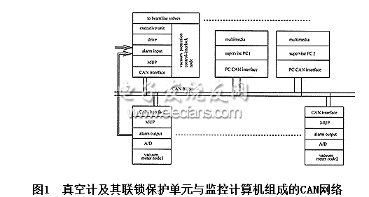 一种环真空监控系统设计方案,分布式测控系统结构,第2张