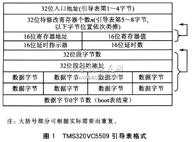 微处理器的二次引导加载方案,TMS320VC5509的二次引导加载方法,第2张