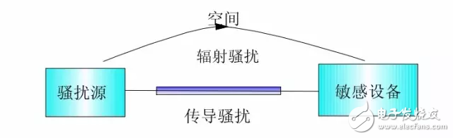 EMC理论基础知识——电磁骚扰的耦合机理,第2张