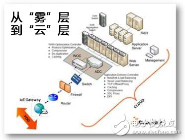 从“雾”到“云”：物联网设计需考虑哪些因素？,从“雾”到“云”：物联网设计需考虑哪些因素？,第2张