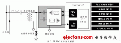 德仪PLC窄带电力线通信解决方案,第3张