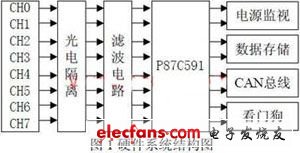 基于CAN bus的脉冲电表设计,第2张