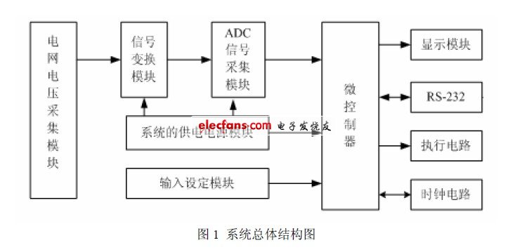 基于PWM的路灯节能装置的设计,系统总体结构图,第2张