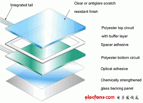 几种主流触控式面板技术分析,第3张