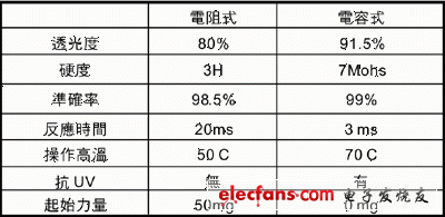 几种主流触控式面板技术分析,第4张