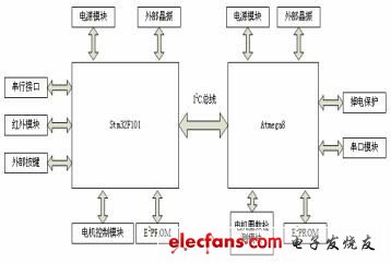 基于Stm32F101和Atmega8的投影机升降控制设计,图1 控制器系统硬件结构图,第2张