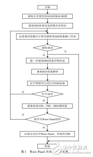 基于Wave Panel的HID设备通讯接口设计,第2张