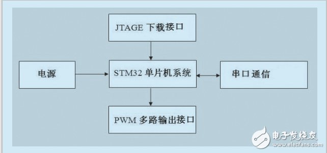 仿人型机器人控制系统设计的几个问题,第2张