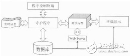 基于ARM-LINUX平台的物联网服务器设计,图1 系统架构,第2张