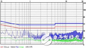 基于开关电源的系统电磁兼容设计探讨,EMI超标问题,第2张