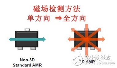 村田亮相慕尼黑　展智慧城市、工业自动化新貌,三维传感器AMR工作原理图,第2张