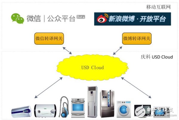 庆科IoT 云方案:让梦想照进现实,融合常见的社交网络,第3张