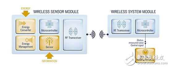 未来能量采集市场 易能森已占据一席之地,能量采集和转换、无线通信以及低功耗芯片三种技术完美融合,第2张
