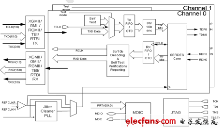 高性能SERDES在CPRI接口的应用分析,TLK3132内部功能框图,第2张
