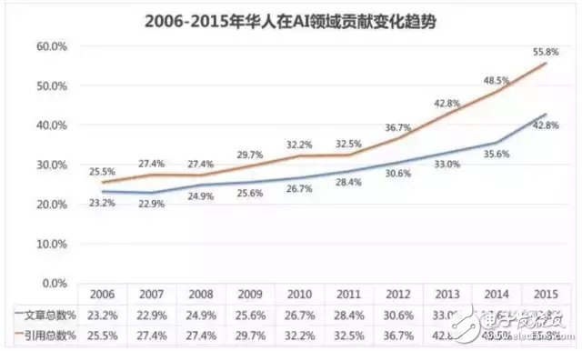 为什么华人在人工智能领域这么强？,为什么华人在人工智能领域这么强？,第5张