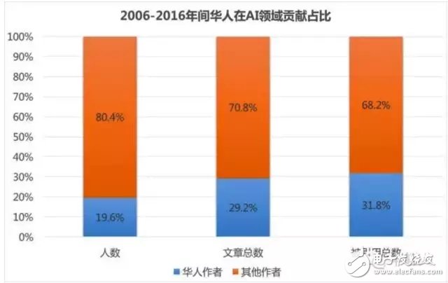 为什么华人在人工智能领域这么强？,为什么华人在人工智能领域这么强？,第4张