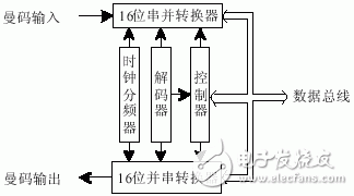 用CPLD控制曼彻斯特编解码器,第2张