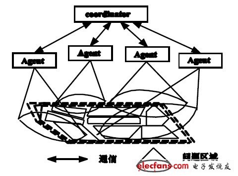 多智能体在城市交通系统中应用现状综述,图 2 TRYS 架构图。,第3张