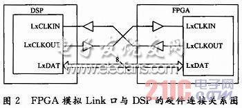 基于USB协议的DSP高速上位机接口实现,FPGA的模拟Linkport口与DSP接口电路,第3张