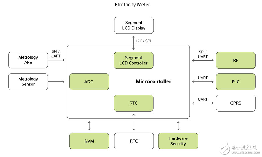 Atmel智能电表解决方案,atmel,第2张