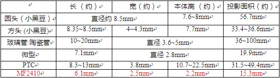 USB电源适配器的电路保护方案,表1,第2张