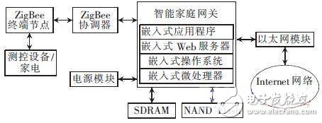 基于嵌入式和ZigBee技术的智能家居系统设计,智能家居总体结构图,第2张