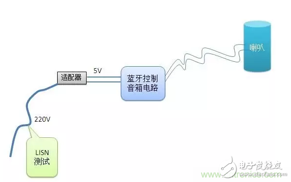 【经验分享】怎么解决传导发射中限值超标的问题,【经验分享】怎么解决传导发射中限值超标的问题,第4张