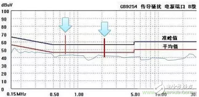 【经验分享】怎么解决传导发射中限值超标的问题,【经验分享】怎么解决传导发射中限值超标的问题,第3张