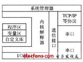 软PLC—电气测控系统的改进,运行系统的结构组成,第3张