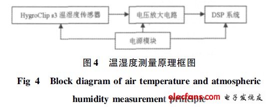 基于DSP的小型气象站的硬件设计,温湿度测量原理框图,第5张