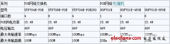 基于POE交换机和EOC的网络监控传输系统,优特普POE、EOC产品基本性能参数,第3张