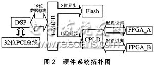 TMS320C61416控制FPGA数据加载设计,TMS320C61416控制FPGA数据加载硬件框图,第5张