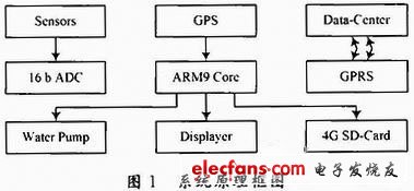 基于ARM9的船载海水监测系统设计,图1  工作原理,第2张