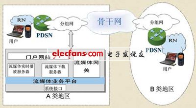 基于CDMA1X的移动流媒体系统的实现,第2张